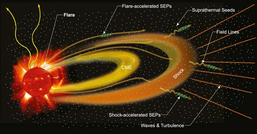 Solar Events Solar Particle Events